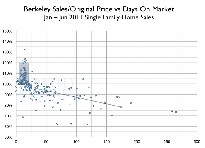 berkeley-mls-research-2011-01-06-single-family-home-sales-price-vs-days-on-the-market-dom