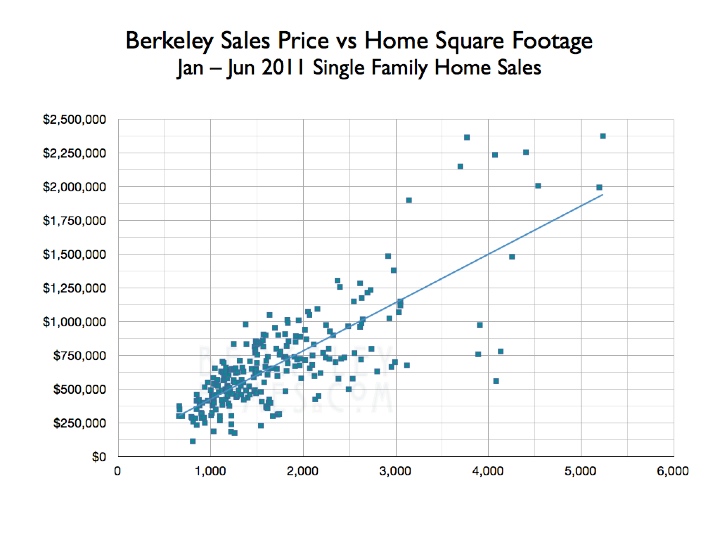 berkeley-mls-research-2011-01-06-single-family-home-sales-price-vs-square-feet-building-size