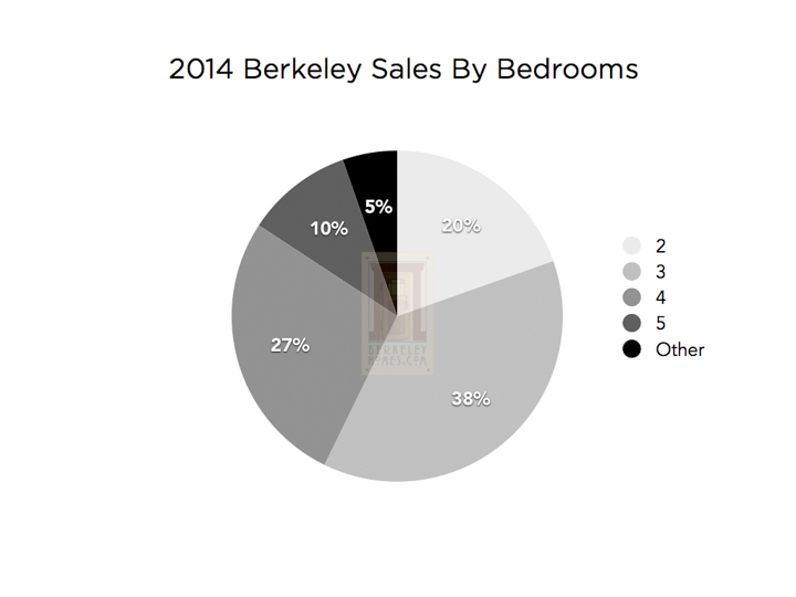 Berkeley Real Estate Price Trends