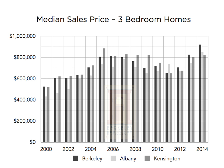 Berkeley Real Estate Price Trends