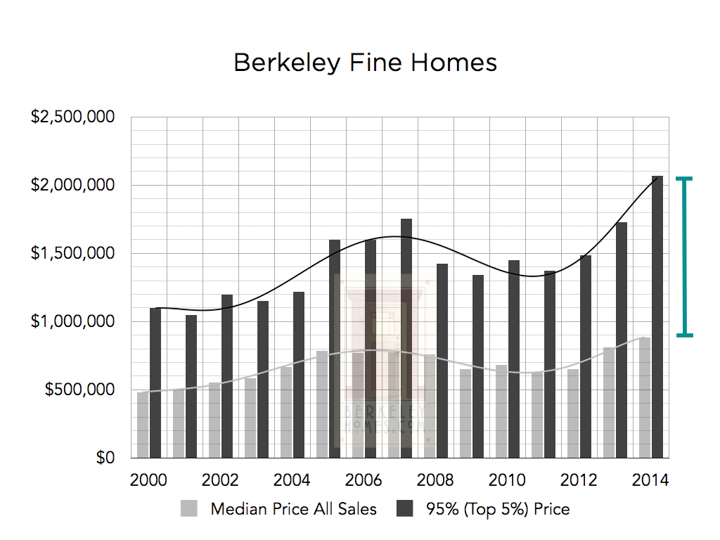 Berkeley Real Estate Price Trends