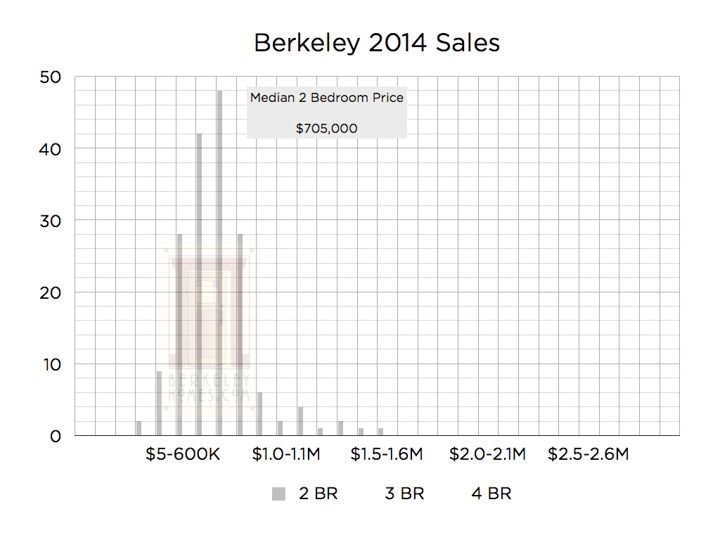 Berkeley Real Estate Price Trends