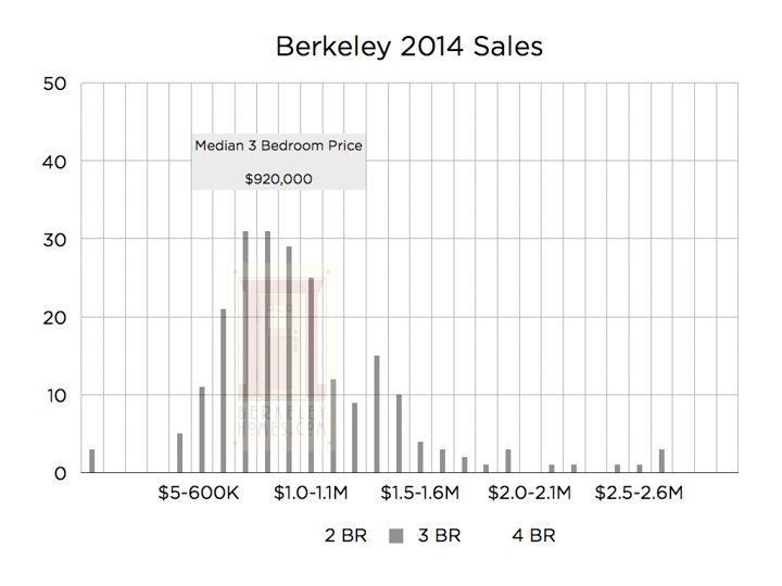 Berkeley Real Estate Price Trends