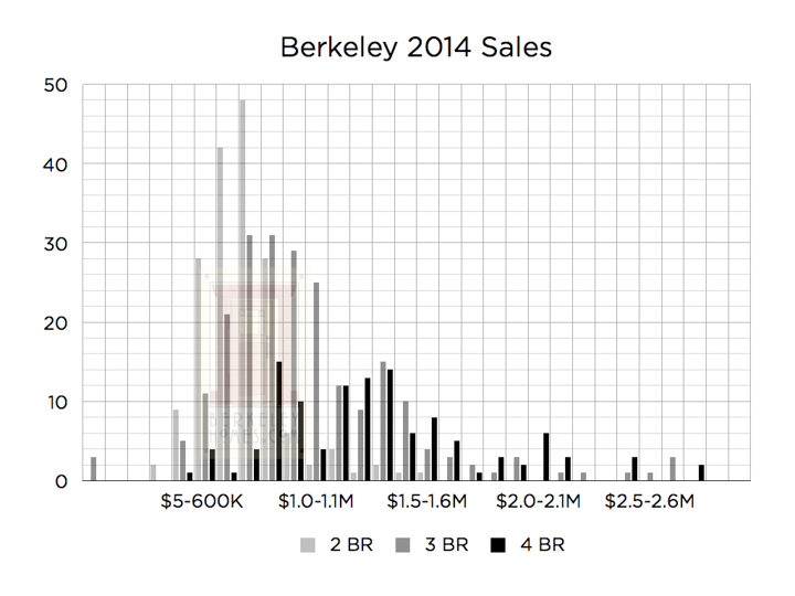 Berkeley Real Estate Price Trends