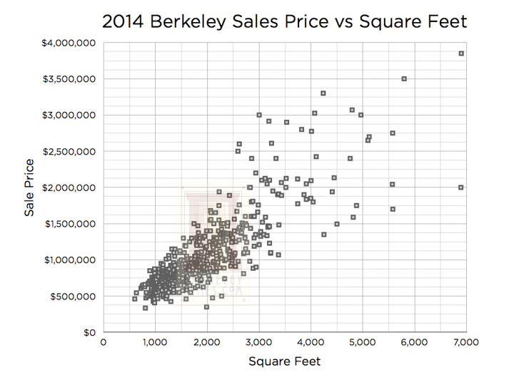 Berkeley Real Estate Price Trends