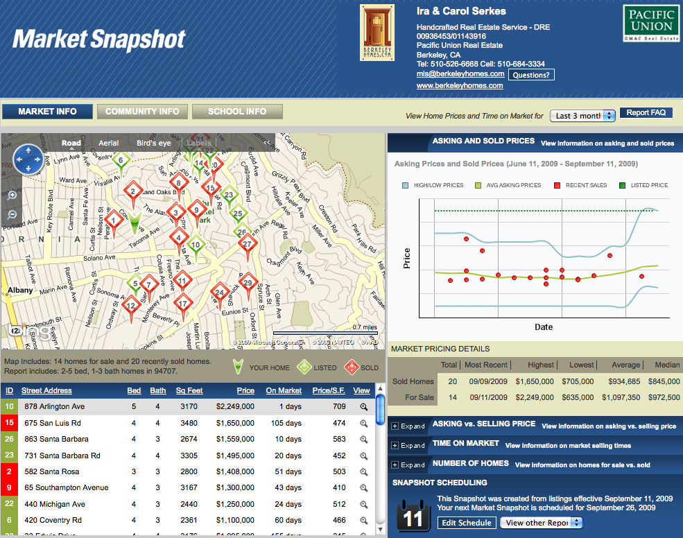 MLS Berkeley Market Research Values How Much Is Your Home Worth?