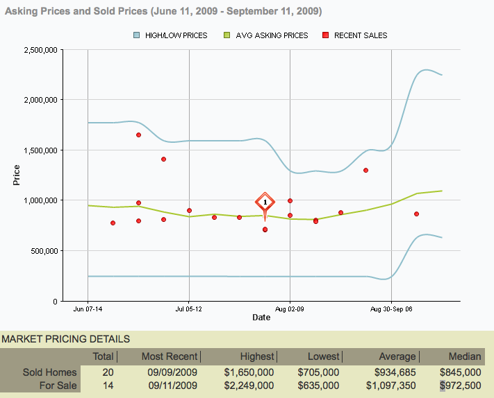MLS Berkeley Market Research Values How Much Is Your Home Worth?