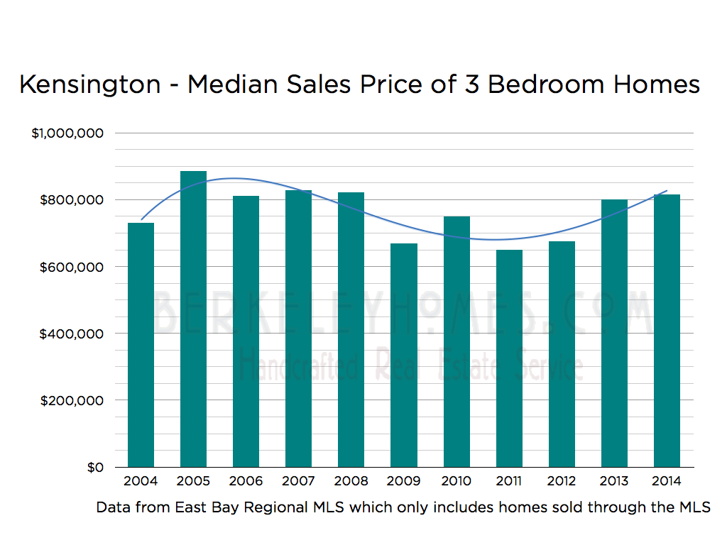 Kensington 3 Bedroom MLS Research