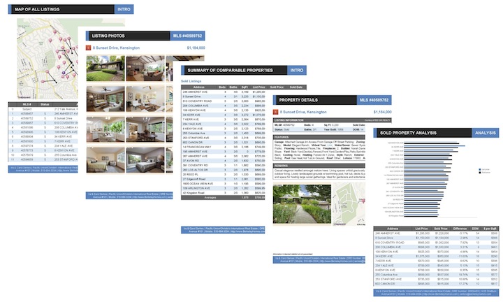 Zillow Price vs Sales price