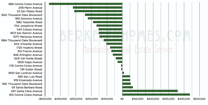 Zillow Price vs Sales price