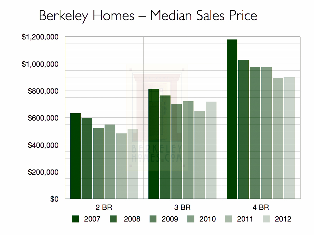 Berkeley Single Family Home Sales - 2012 MLS Market Research