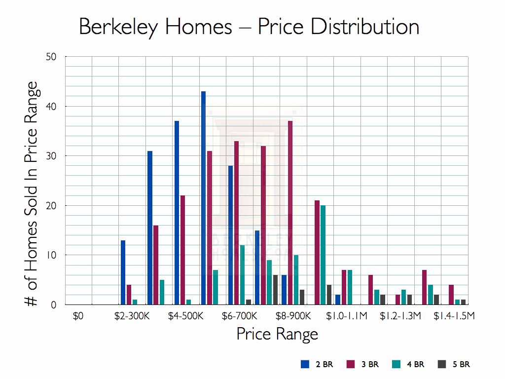 Berkeley Single Family Home Sales - 2012 MLS Market Research